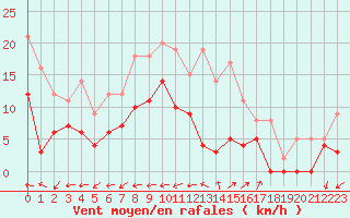 Courbe de la force du vent pour Salon-de-Provence (13)