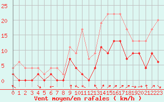 Courbe de la force du vent pour Troyes (10)