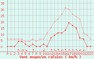 Courbe de la force du vent pour Le Luc - Cannet des Maures (83)