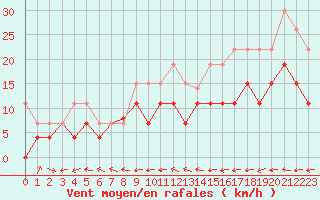 Courbe de la force du vent pour Grenoble/St-Etienne-St-Geoirs (38)