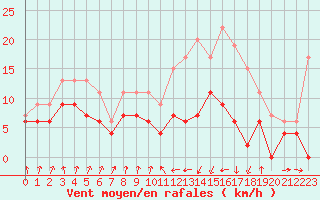 Courbe de la force du vent pour Muret (31)