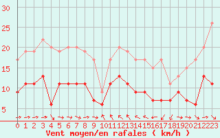 Courbe de la force du vent pour Solenzara - Base arienne (2B)