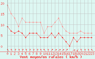 Courbe de la force du vent pour Abbeville (80)