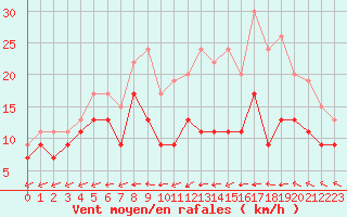 Courbe de la force du vent pour Bourges (18)
