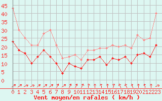 Courbe de la force du vent pour Orlans (45)