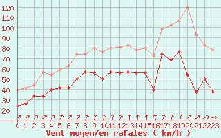 Courbe de la force du vent pour Le Talut - Belle-Ile (56)