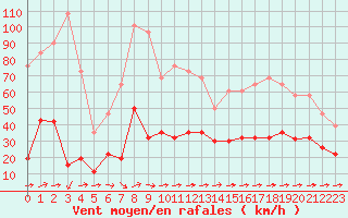 Courbe de la force du vent pour Solenzara - Base arienne (2B)