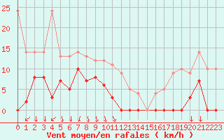 Courbe de la force du vent pour Les crins - Nivose (38)