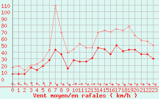 Courbe de la force du vent pour Cap Cpet (83)