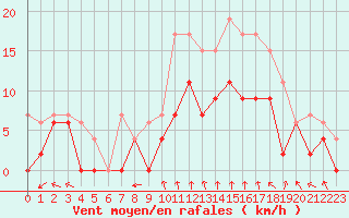 Courbe de la force du vent pour Paray-le-Monial - St-Yan (71)