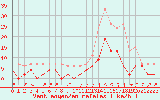 Courbe de la force du vent pour Le Puy - Loudes (43)