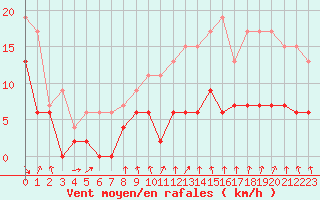 Courbe de la force du vent pour Mcon (71)