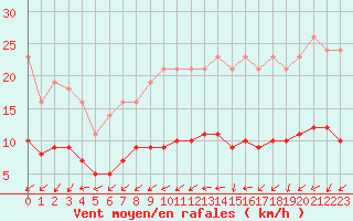 Courbe de la force du vent pour Boulaide (Lux)