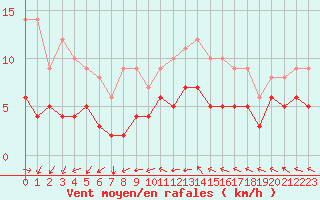 Courbe de la force du vent pour Saint-Martin-du-Bec (76)