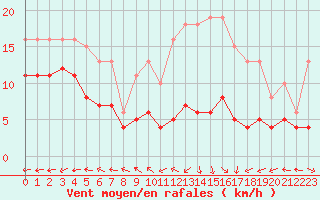 Courbe de la force du vent pour Monts-sur-Guesnes (86)