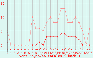 Courbe de la force du vent pour Lussat (23)