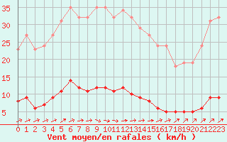 Courbe de la force du vent pour Estres-la-Campagne (14)