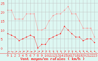 Courbe de la force du vent pour Ploeren (56)