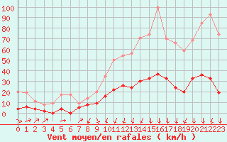 Courbe de la force du vent pour Formigures (66)