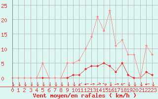 Courbe de la force du vent pour Saint-Yrieix-le-Djalat (19)