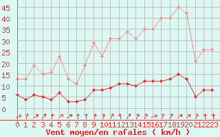 Courbe de la force du vent pour Courcouronnes (91)