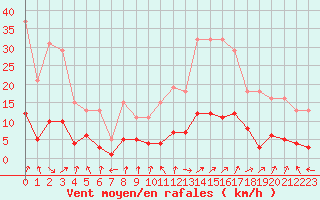 Courbe de la force du vent pour Voiron (38)