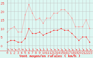 Courbe de la force du vent pour La Chapelle-Aubareil (24)