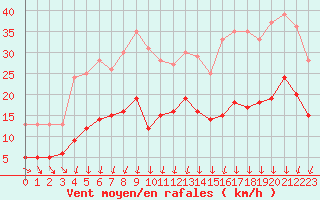 Courbe de la force du vent pour Metz (57)