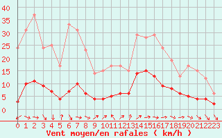 Courbe de la force du vent pour Toulon (83)