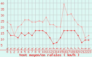 Courbe de la force du vent pour Tours (37)