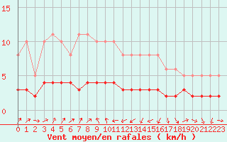 Courbe de la force du vent pour Engins (38)