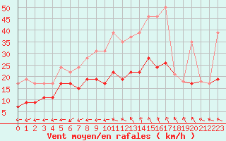 Courbe de la force du vent pour Salon-de-Provence (13)