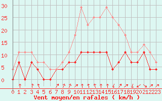 Courbe de la force du vent pour Colmar (68)