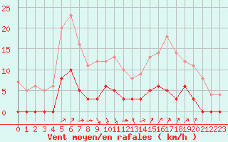 Courbe de la force du vent pour Besanon (25)