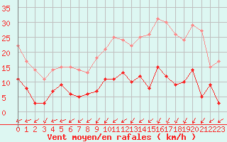 Courbe de la force du vent pour Langres (52) 