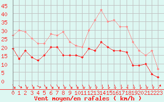 Courbe de la force du vent pour Brive-Souillac (19)