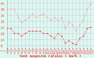 Courbe de la force du vent pour Biscarrosse (40)