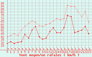 Courbe de la force du vent pour Cap Bar (66)