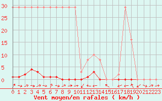 Courbe de la force du vent pour Potes / Torre del Infantado (Esp)