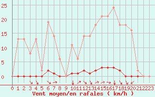 Courbe de la force du vent pour Estres-la-Campagne (14)