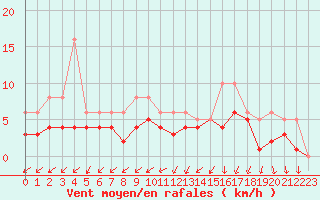 Courbe de la force du vent pour Izegem (Be)