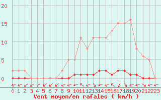 Courbe de la force du vent pour Nris-les-Bains (03)