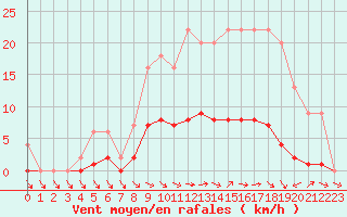 Courbe de la force du vent pour Bussy (60)