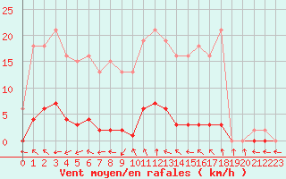 Courbe de la force du vent pour Gignac (34)