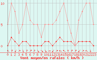 Courbe de la force du vent pour Sisteron (04)