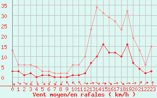 Courbe de la force du vent pour Herhet (Be)