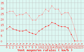 Courbe de la force du vent pour Frontenay (79)