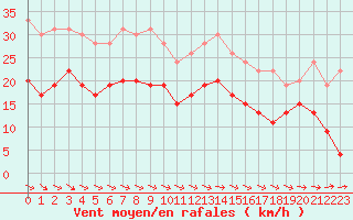 Courbe de la force du vent pour Dunkerque (59)