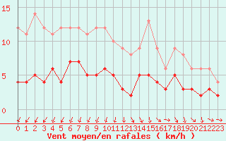 Courbe de la force du vent pour Besanon (25)
