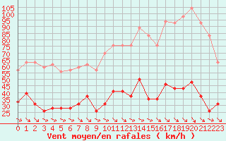 Courbe de la force du vent pour Toulon (83)